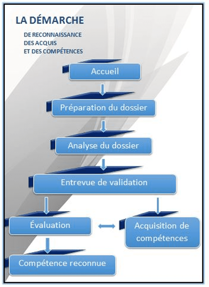Schéma du processus - Accompagnement dans le processus de reconnaissance des acquis et des compétences (RAC)